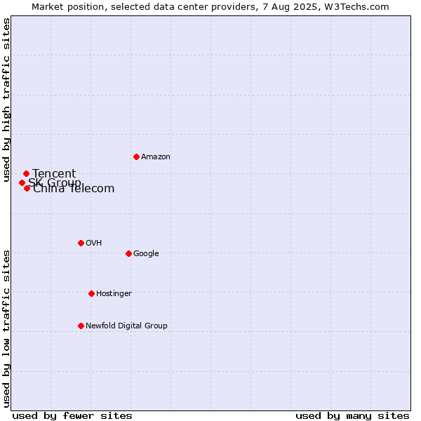 Market position of China Telecom vs. Tencent vs. SK Group