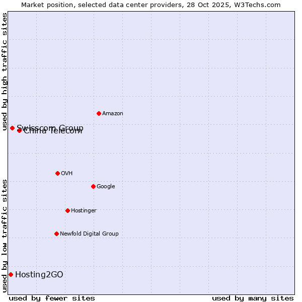 Market position of China Telecom vs. Swisscom Group vs. Hosting2GO