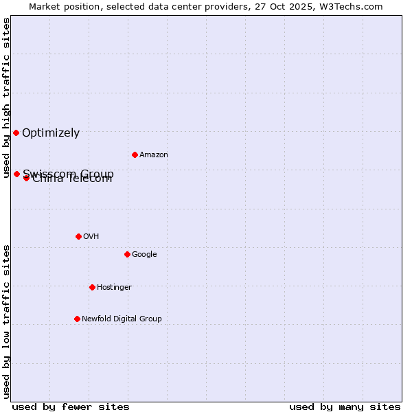 Market position of China Telecom vs. Swisscom Group vs. Optimizely