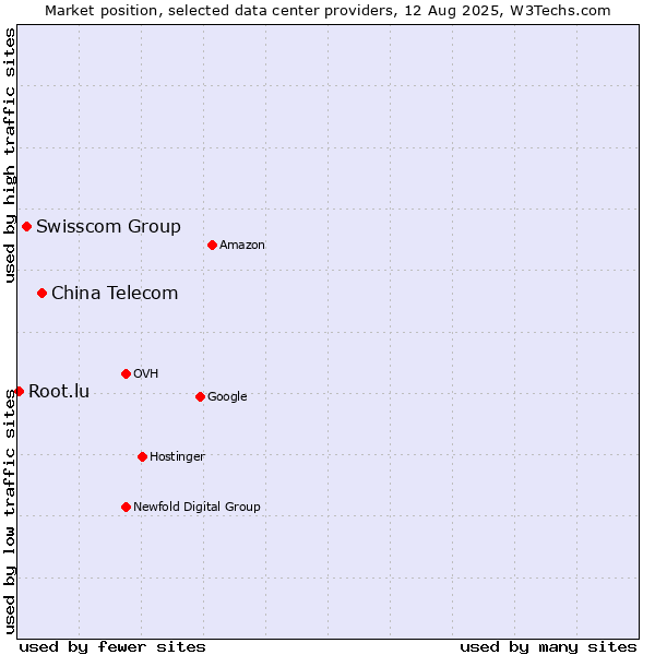Market position of China Telecom vs. Swisscom Group vs. Root.lu