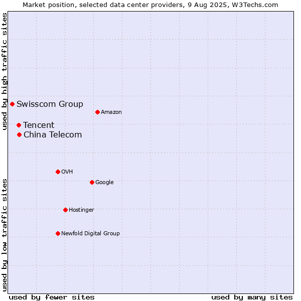 Market position of China Telecom vs. Tencent vs. Swisscom Group