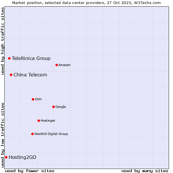 Market position of China Telecom vs. Telefónica Group vs. Hosting2GO