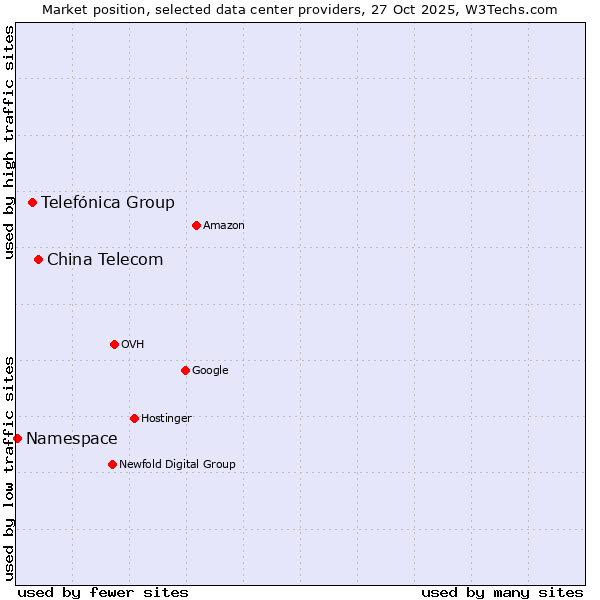 Market position of China Telecom vs. Telefónica Group vs. Namespace