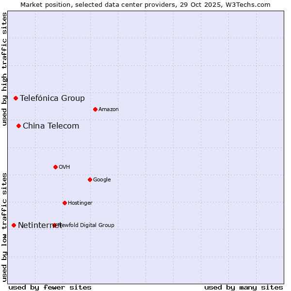 Market position of China Telecom vs. Telefónica Group vs. Netinternet