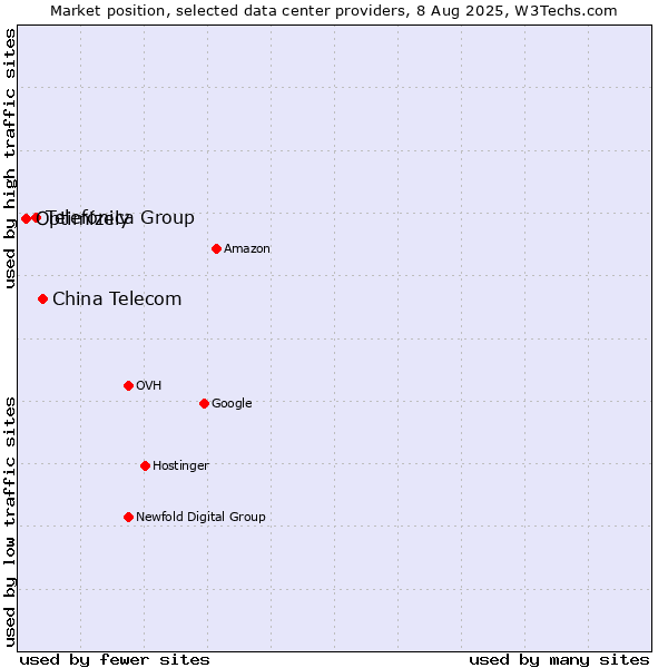 Market position of China Telecom vs. Telefónica Group vs. Optimizely