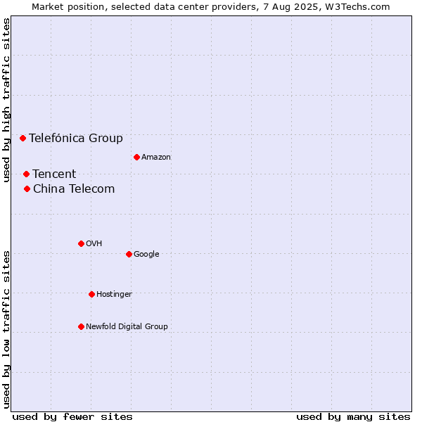 Market position of China Telecom vs. Tencent vs. Telefónica Group