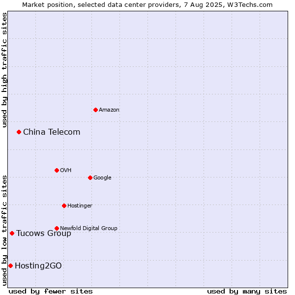 Market position of China Telecom vs. Tucows Group vs. Hosting2GO