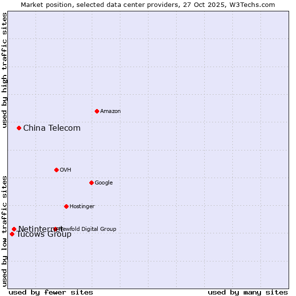 Market position of China Telecom vs. Netinternet vs. Tucows Group
