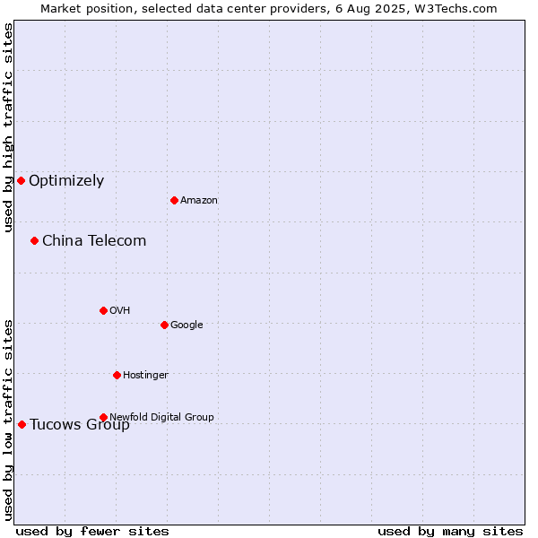 Market position of China Telecom vs. Tucows Group vs. Optimizely