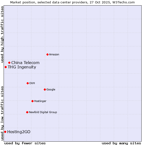 Market position of China Telecom vs. THG Ingenuity vs. Hosting2GO