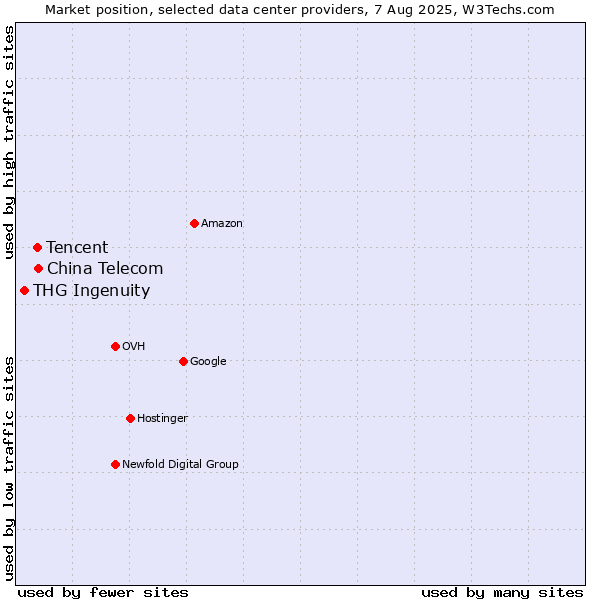 Market position of China Telecom vs. Tencent vs. THG Ingenuity