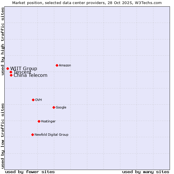 Market position of China Telecom vs. Tencent vs. WIIT Group