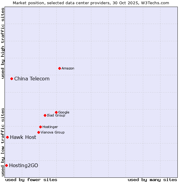 Market position of China Telecom vs. Hawk Host vs. Hosting2GO