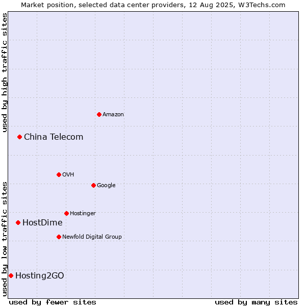 Market position of China Telecom vs. HostDime vs. Hosting2GO
