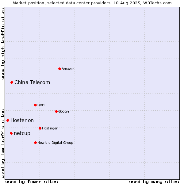 Market position of China Telecom vs. netcup vs. Hosterion