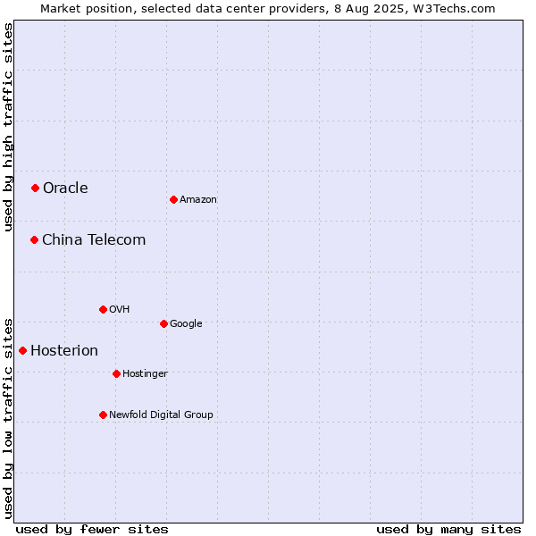 Market position of Oracle vs. China Telecom vs. Hosterion