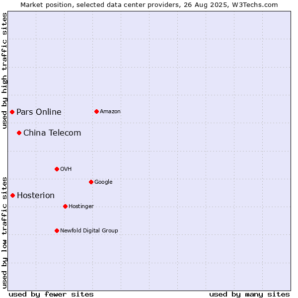 Market position of China Telecom vs. Hosterion vs. Pars Online