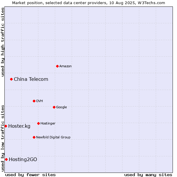 Market position of China Telecom vs. Hosting2GO vs. Hoster.kg