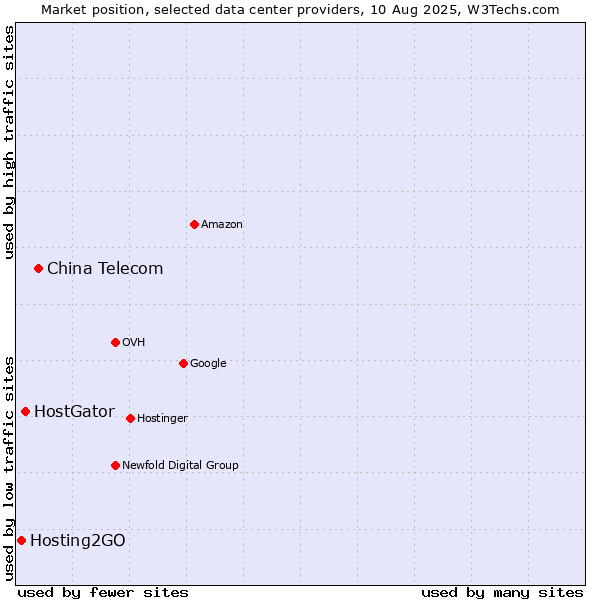 Market position of China Telecom vs. HostGator vs. Hosting2GO