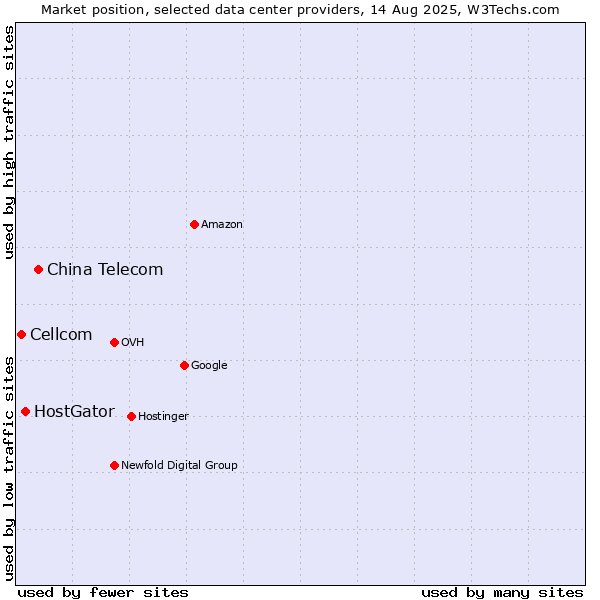 Market position of China Telecom vs. HostGator vs. Cellcom