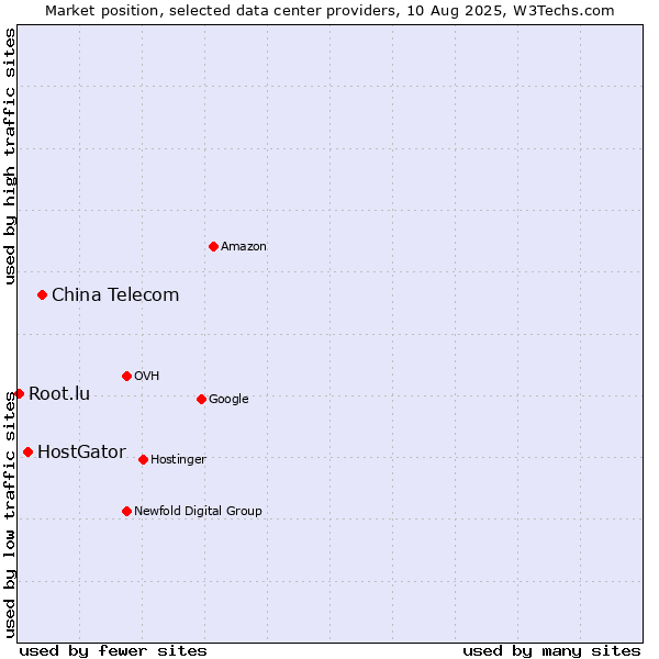 Market position of China Telecom vs. HostGator vs. Root.lu