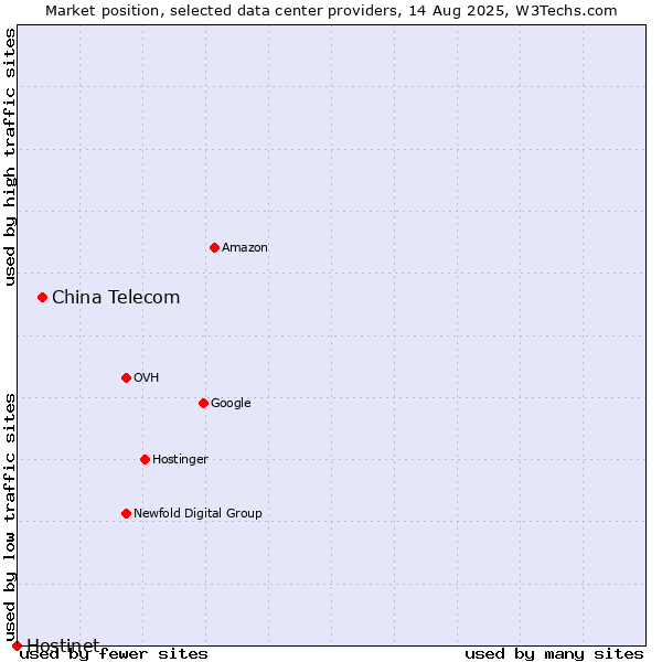 Market position of China Telecom vs. Hostinet