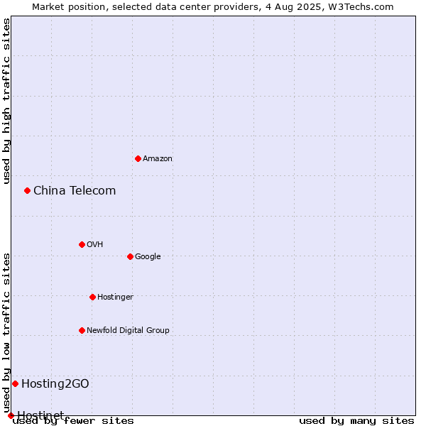 Market position of China Telecom vs. Hosting2GO vs. Hostinet