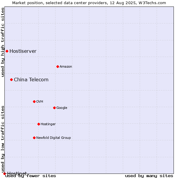 Market position of China Telecom vs. Hostiserver vs. Hostinet