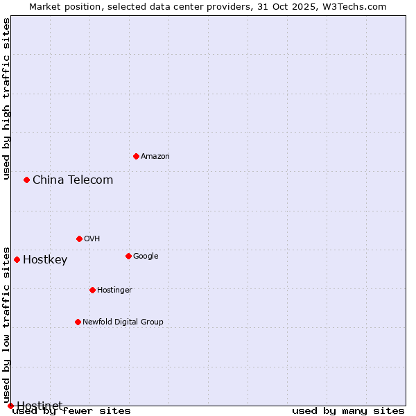 Market position of China Telecom vs. Hostkey vs. Hostinet