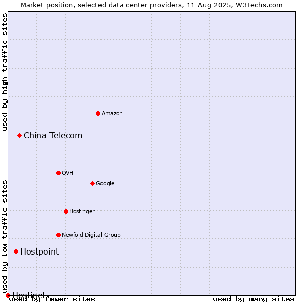 Market position of China Telecom vs. Hostpoint vs. Hostinet