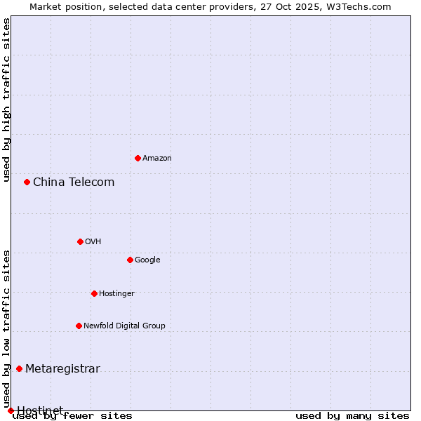 Market position of China Telecom vs. Metaregistrar vs. Hostinet