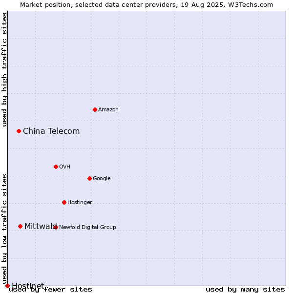 Market position of Mittwald vs. China Telecom vs. Hostinet