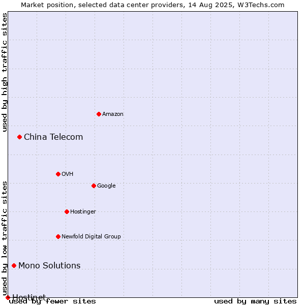 Market position of China Telecom vs. Mono Solutions vs. Hostinet