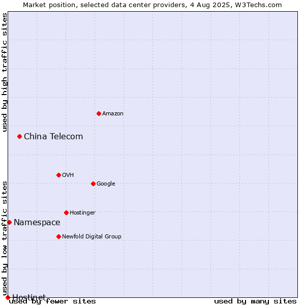 Market position of China Telecom vs. Namespace vs. Hostinet