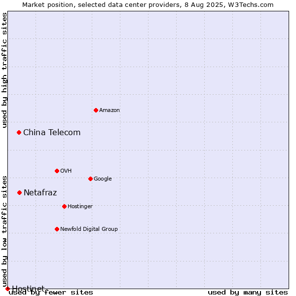 Market position of China Telecom vs. Netafraz vs. Hostinet