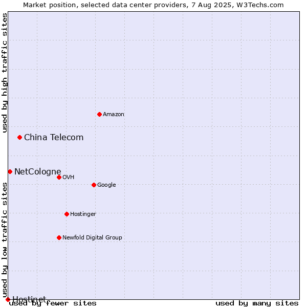 Market position of China Telecom vs. NetCologne vs. Hostinet