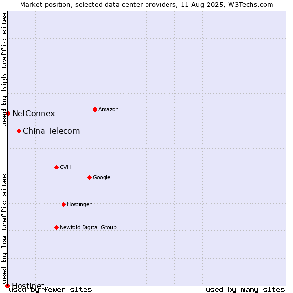 Market position of China Telecom vs. NetConnex vs. Hostinet