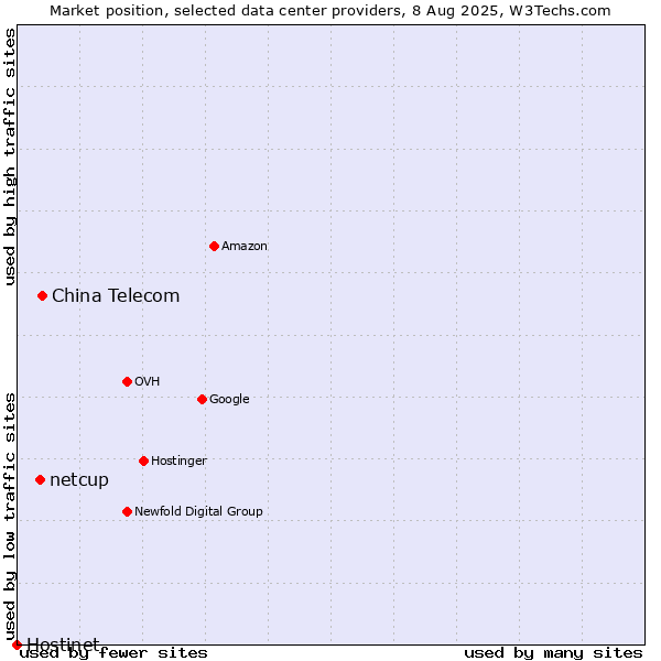 Market position of China Telecom vs. netcup vs. Hostinet