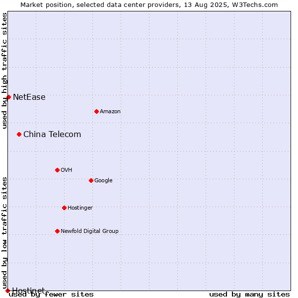 Market position of China Telecom vs. NetEase vs. Hostinet