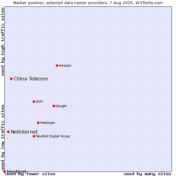 Market position of China Telecom vs. Netinternet vs. Hostinet