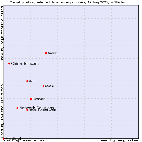 Market position of Network Solutions vs. China Telecom vs. Hostinet