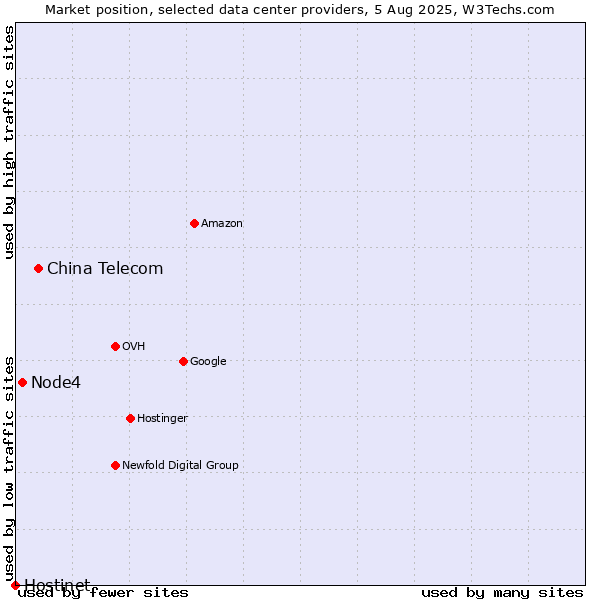 Market position of China Telecom vs. Node4 vs. Hostinet
