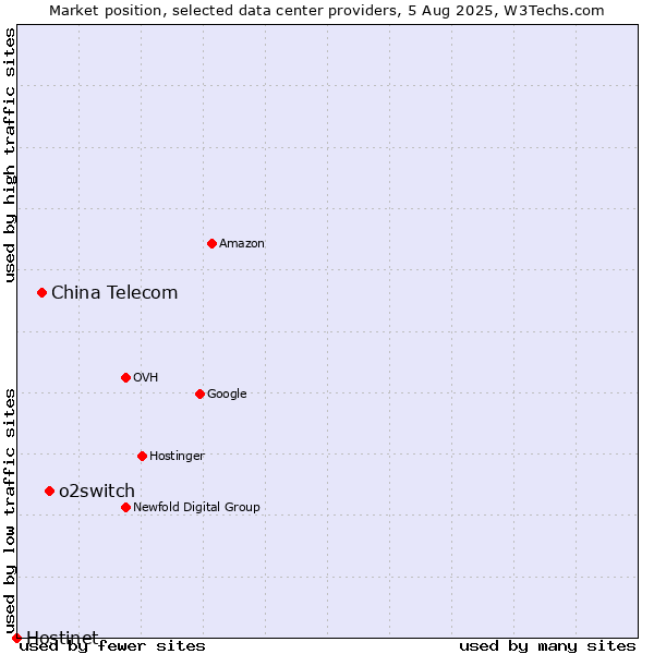 Market position of o2switch vs. China Telecom vs. Hostinet