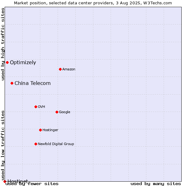 Market position of China Telecom vs. Optimizely vs. Hostinet