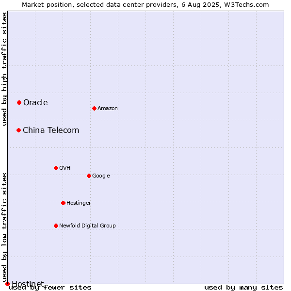Market position of Oracle vs. China Telecom vs. Hostinet