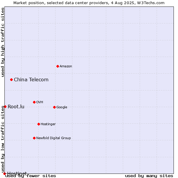 Market position of China Telecom vs. Root.lu vs. Hostinet