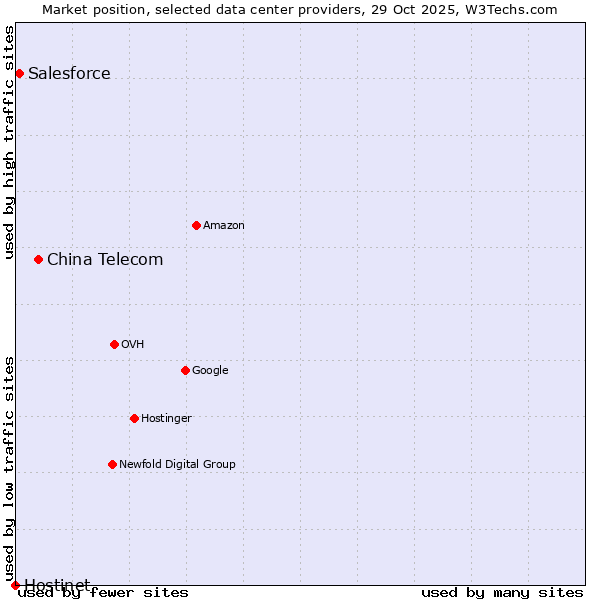 Market position of China Telecom vs. Salesforce vs. Hostinet