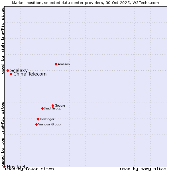 Market position of China Telecom vs. Scalaxy vs. Hostinet