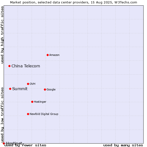 Market position of Summit vs. China Telecom vs. Hostinet