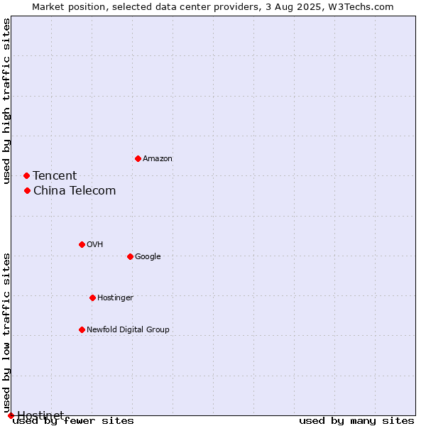Market position of China Telecom vs. Tencent vs. Hostinet